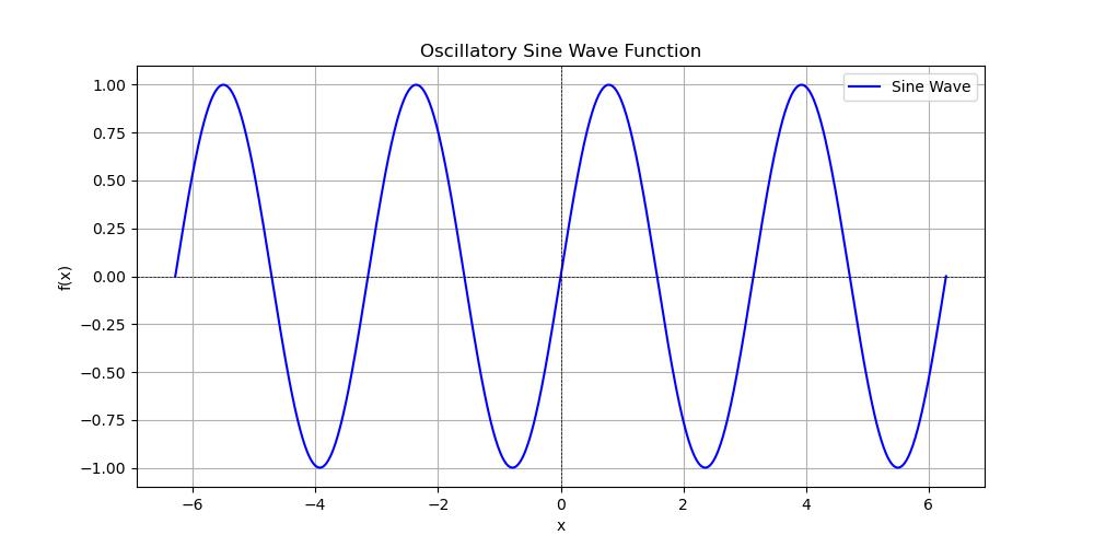 Oscillatory sine function Output