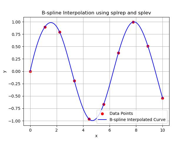 splev Interpolation Example