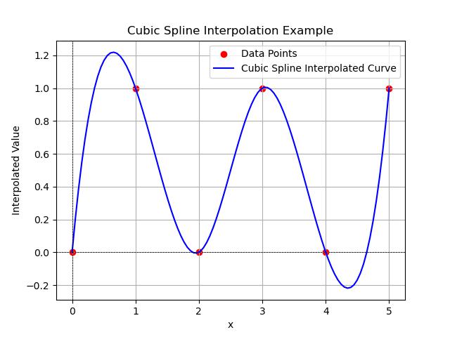 Spline Interpolation simple Example