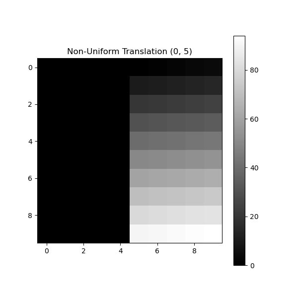 Non-uniformTranslation