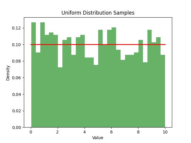 Uniform Distribution Samples