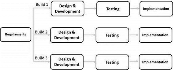 SDLC Iterative Model