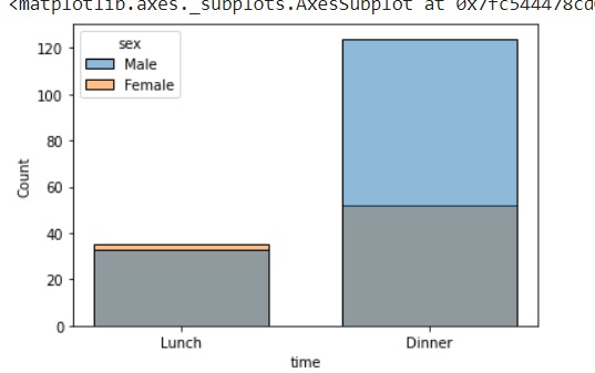 time and sex variable