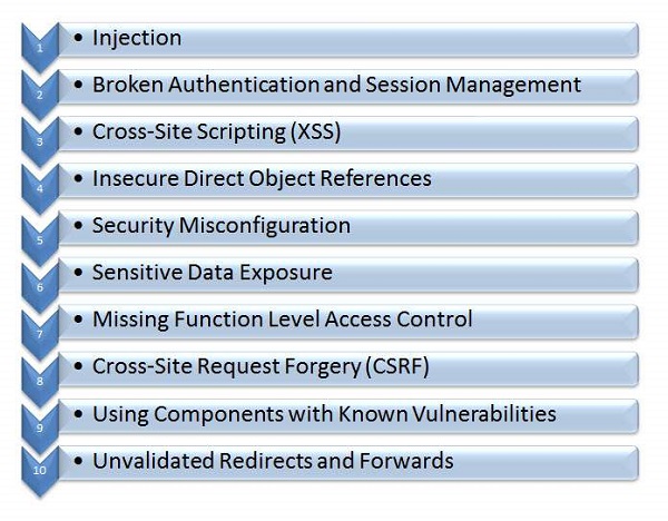 OWASP Top 10