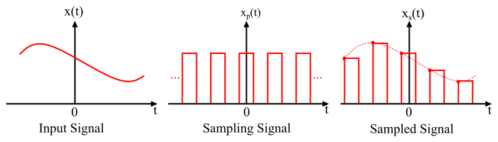 Flat Top Sampling - Sampling Process