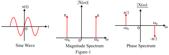 Fourier Transform of Sine Function
