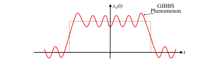 GIBBS Phenomenon for Fourier Series