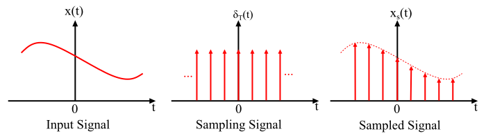 Ideal Sampling - Process of Sampling
