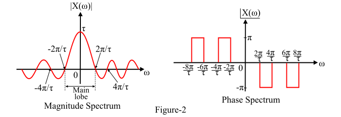Magnitude and phase spectrum of Fourier transform 