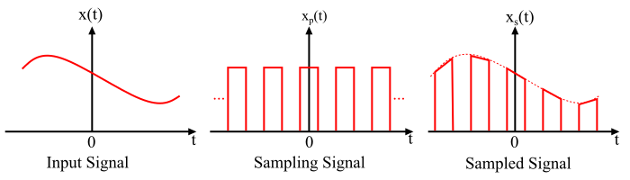 Natural Sampling - Process of Sampling
