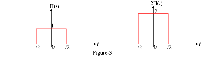 Signal is a Unit Rect Function