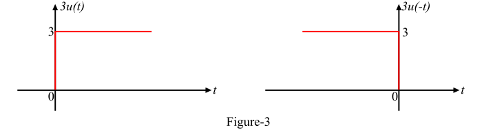 Time Reversal Operation on Signals1