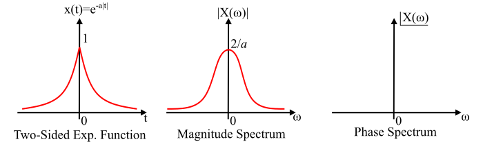 Two-Sided Real Exponential Functions