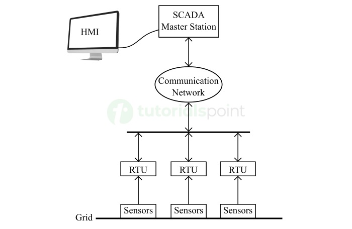 SCADA components