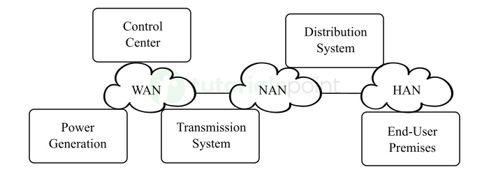 Smart Grid Communication Architecture Block Diagram