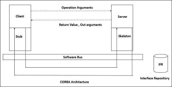 CORBA Architecture
