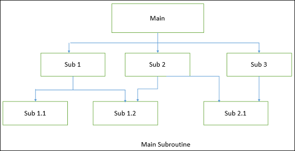 Main-subroutine