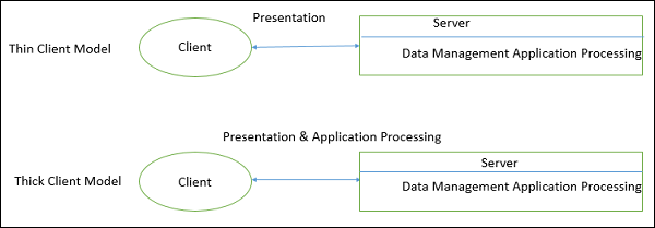 Thick/Fat-client Model
