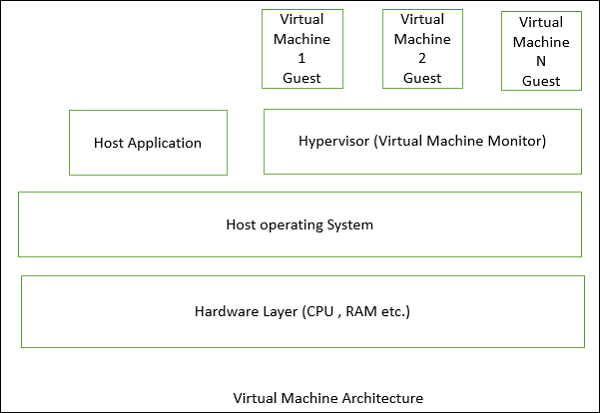 Virtual Machine Architecture