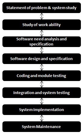 Steps used while developing a software system