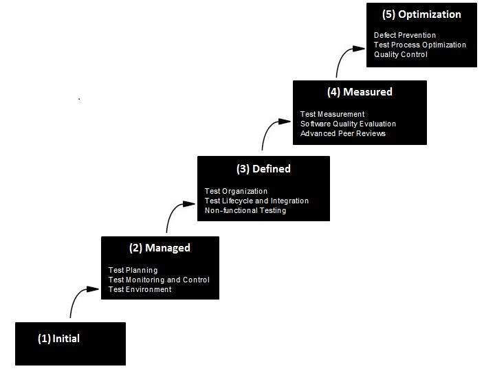 Test Maturity Model in Test Life Cycle