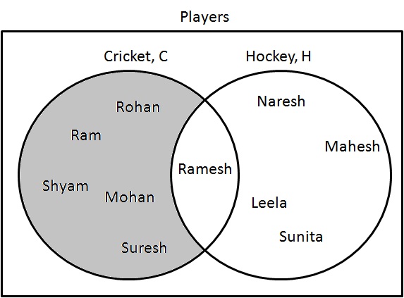 C - H Venn Diagram
