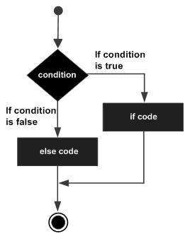 Swift If Else Statement