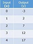 Function tables with two-step rules Quiz3