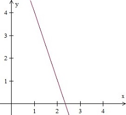 Graphing a line in quadrant 1 Quiz7