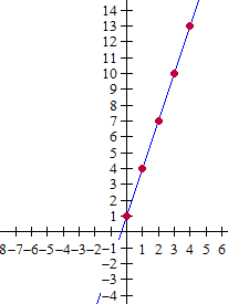 Graphing whole number functions Quiz6