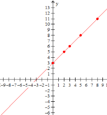 Graphing whole number functions Quiz9