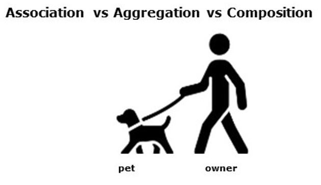 Association vs Aggregation vs Composition