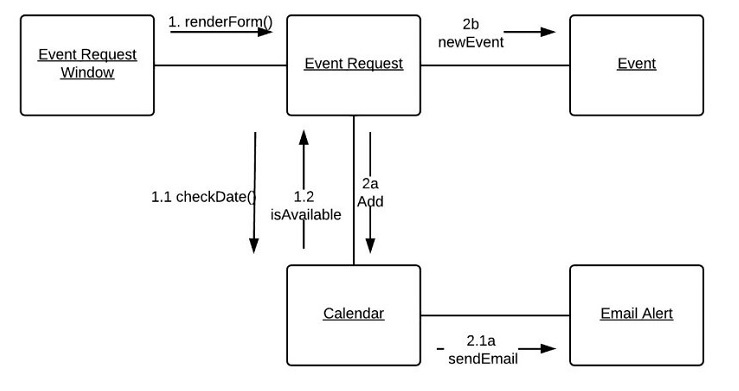 Communication Diagram Example