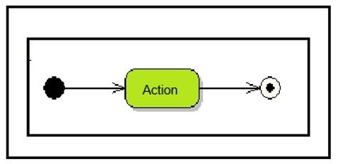 Interaction Diagram Interaction Element