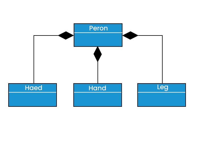 UML Composition