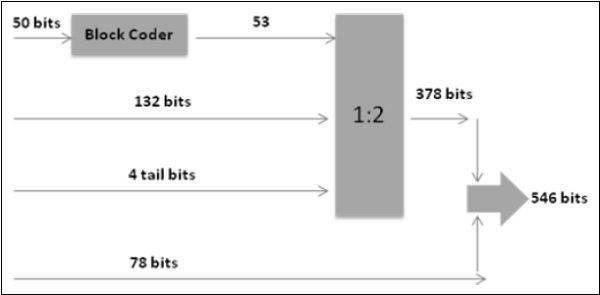 Channel Coding Convolutional Coding