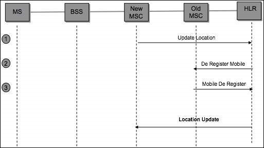 Mobile Location Update Step 2