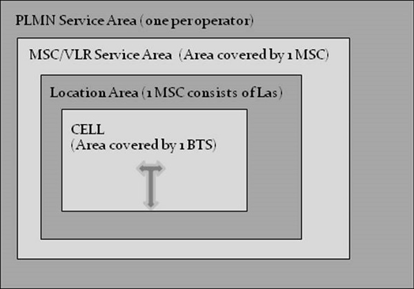 Network Configuration