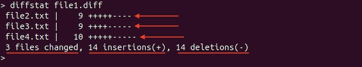 Understand the diffstat Command Output 2