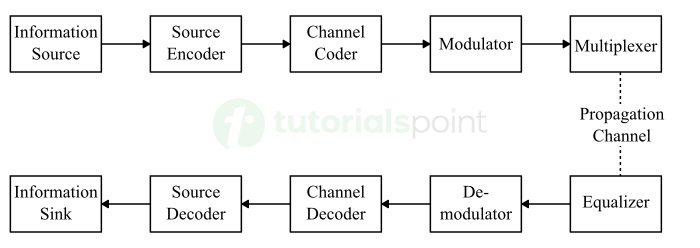 Block Diagram of Wireless Communication