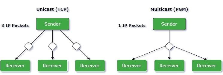 transport protocol